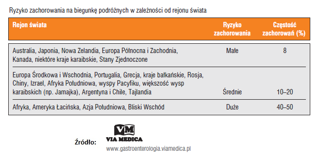 ryzyko-zachorowania-na-biegunke-podrozna-w-zaleznosci-od-rejony-swiata