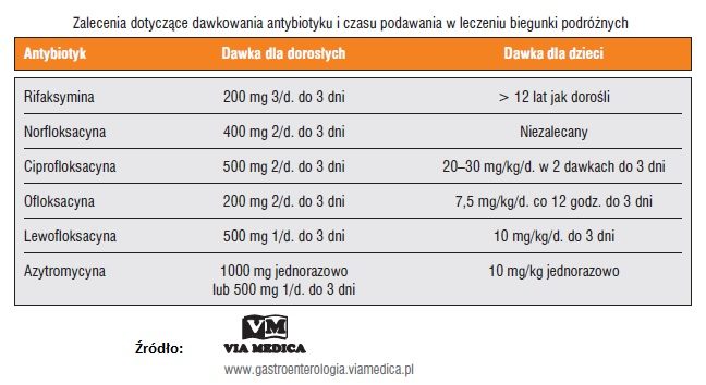 zalecenia-dotyczace-dawkowania-antybiotyku-i-czasu-podawania-w-leczeniu-biegunki-podroznych